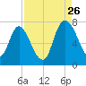 Little Back River tide chart for Saturday, August 26, 2023