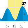 Little Back River tide chart for Sunday, August 27, 2023