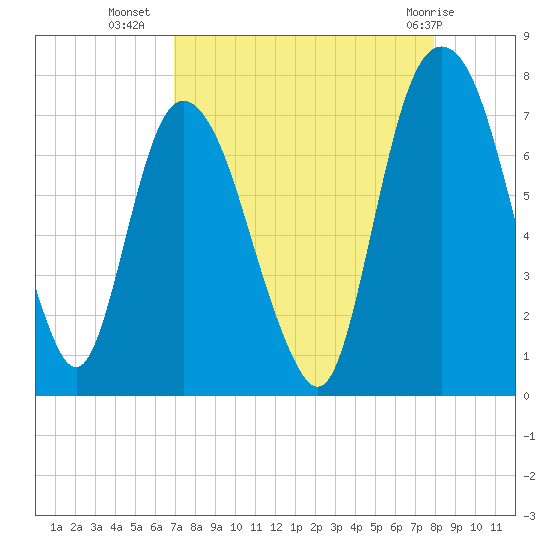 Little Back River tide chart for Monday, August 28, 2023