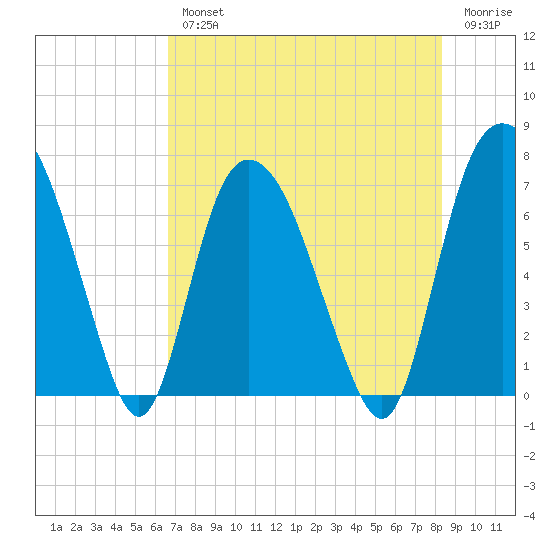 Little Back River tide chart for Wednesday, August 2, 2023