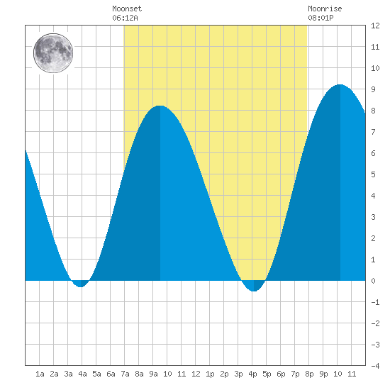 Little Back River tide chart for Wednesday, August 30, 2023