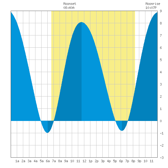 Little Back River tide chart for Thursday, August 3, 2023