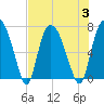 Little Back River tide chart for Thursday, August 3, 2023