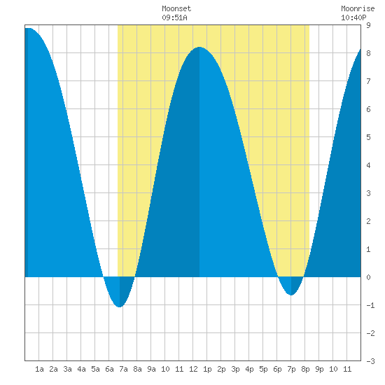 Little Back River tide chart for Friday, August 4, 2023