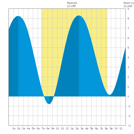 Little Back River tide chart for Sunday, August 6, 2023