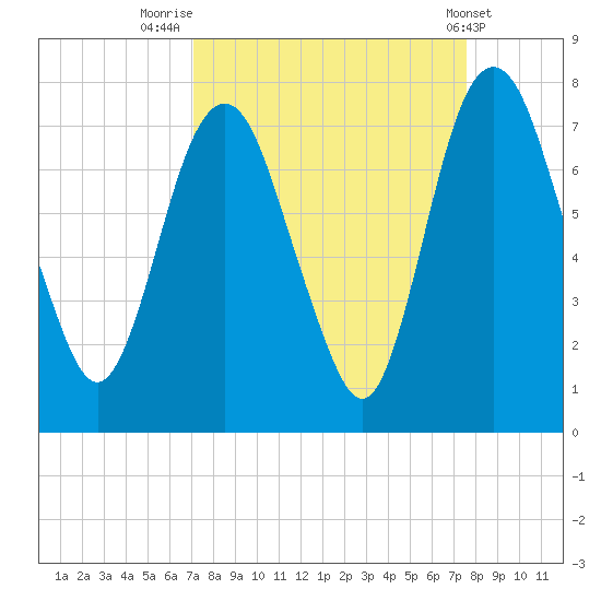 Little Back River tide chart for Tuesday, September 12, 2023