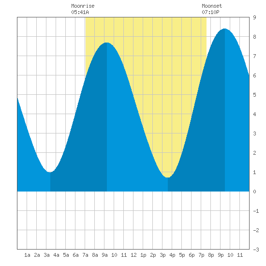 Little Back River tide chart for Wednesday, September 13, 2023