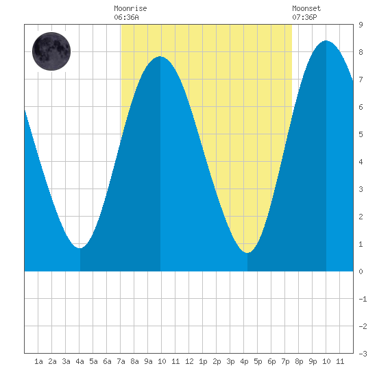Little Back River tide chart for Thursday, September 14, 2023