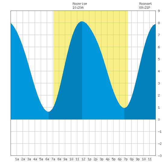 Little Back River tide chart for Monday, September 18, 2023