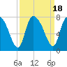 Little Back River tide chart for Monday, September 18, 2023