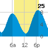 Little Back River tide chart for Monday, September 25, 2023