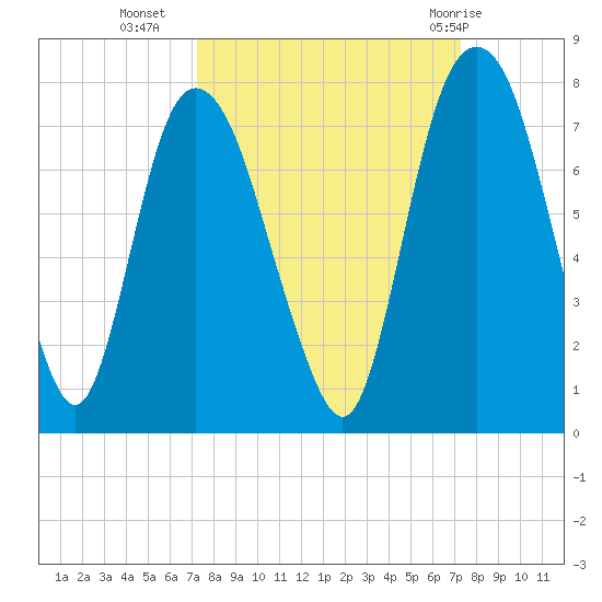 Little Back River tide chart for Tuesday, September 26, 2023