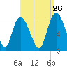 Little Back River tide chart for Tuesday, September 26, 2023