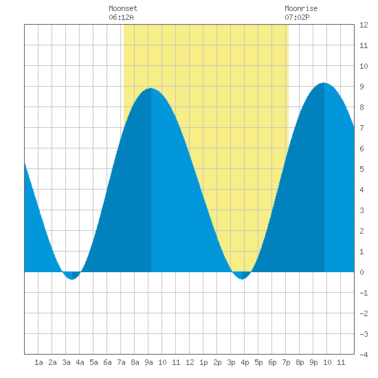 Little Back River tide chart for Thursday, September 28, 2023