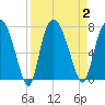 Little Back River tide chart for Saturday, September 2, 2023