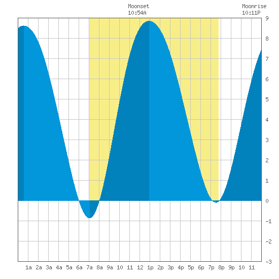 Little Back River tide chart for Sunday, September 3, 2023