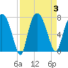 Little Back River tide chart for Sunday, September 3, 2023