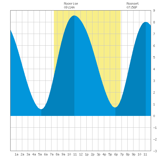 Little Back River tide chart for Monday, October 16, 2023