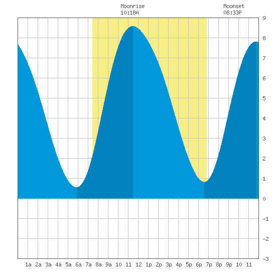 Little Back River tide chart for Tuesday, October 17, 2023