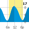Little Back River tide chart for Tuesday, October 17, 2023