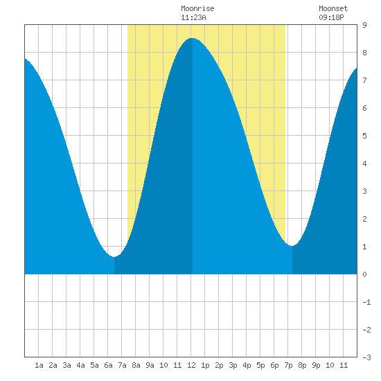 Little Back River tide chart for Wednesday, October 18, 2023