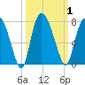 Little Back River tide chart for Sunday, October 1, 2023