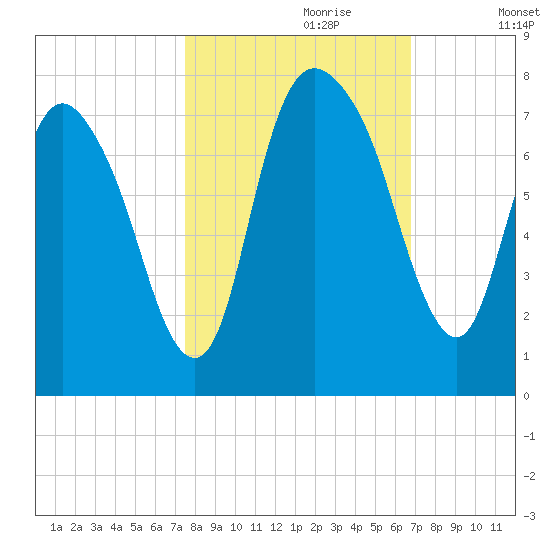 Little Back River tide chart for Friday, October 20, 2023