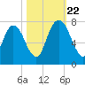 Little Back River tide chart for Sunday, October 22, 2023