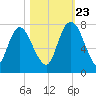 Little Back River tide chart for Monday, October 23, 2023