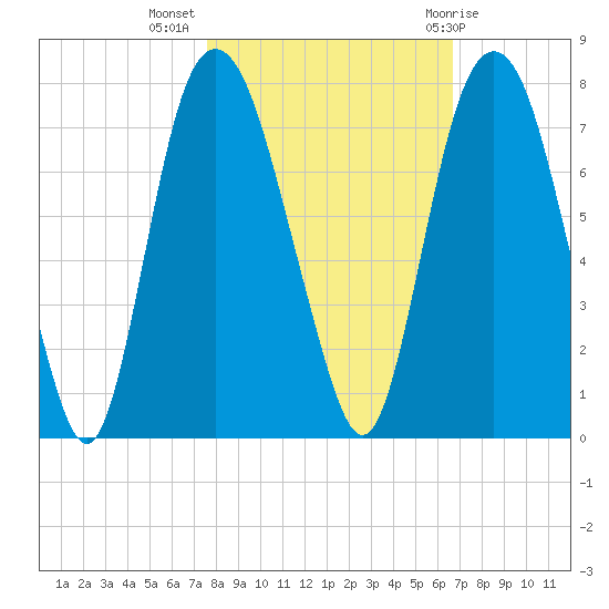 Little Back River tide chart for Thursday, October 26, 2023