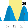 Little Back River tide chart for Thursday, October 26, 2023