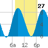 Little Back River tide chart for Friday, October 27, 2023