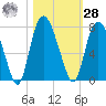 Little Back River tide chart for Saturday, October 28, 2023