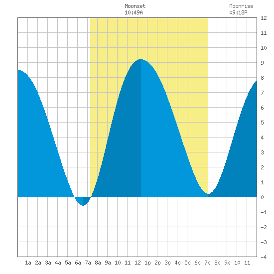 Little Back River tide chart for Monday, October 2, 2023