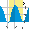Little Back River tide chart for Monday, October 2, 2023