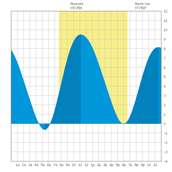 Little Back River tide chart for Monday, October 30, 2023
