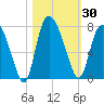 Little Back River tide chart for Monday, October 30, 2023