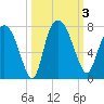 Little Back River tide chart for Tuesday, October 3, 2023