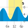 Little Back River tide chart for Thursday, October 5, 2023