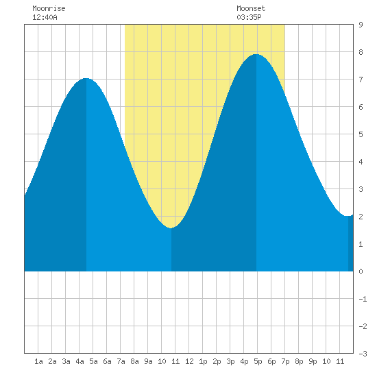 Little Back River tide chart for Saturday, October 7, 2023