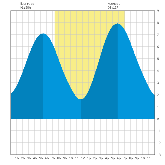 Little Back River tide chart for Sunday, October 8, 2023