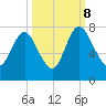 Little Back River tide chart for Sunday, October 8, 2023