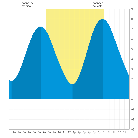 Little Back River tide chart for Monday, October 9, 2023