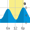 Little Back River tide chart for Monday, October 9, 2023