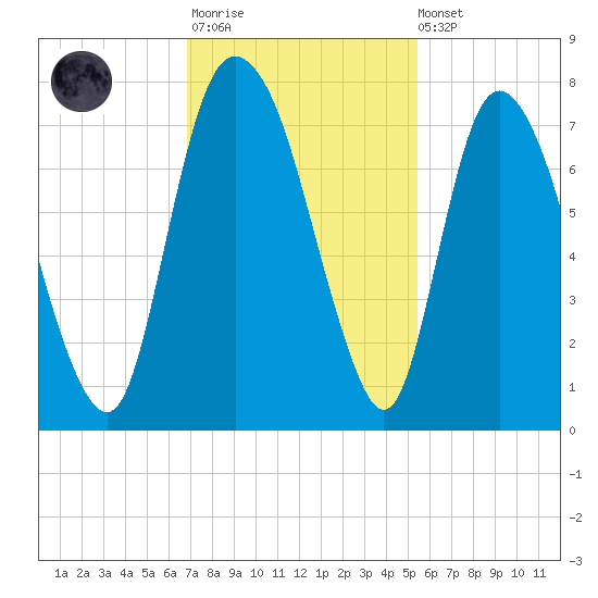 Little Back River tide chart for Monday, November 13, 2023
