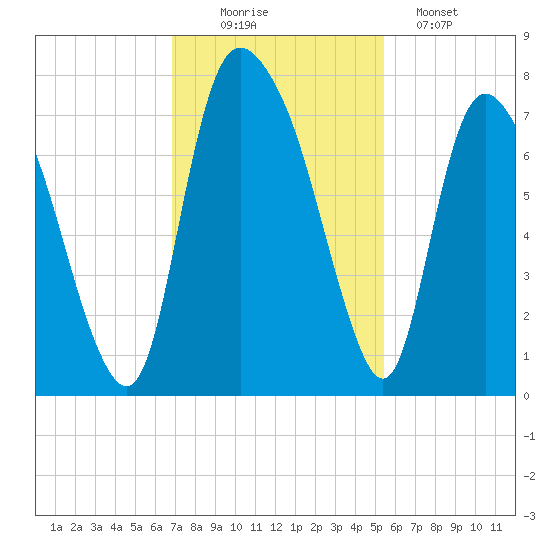 Little Back River tide chart for Wednesday, November 15, 2023