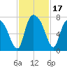 Little Back River tide chart for Friday, November 17, 2023