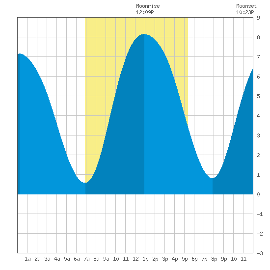 Little Back River tide chart for Saturday, November 18, 2023