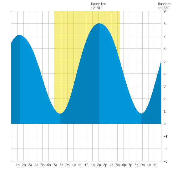 Little Back River tide chart for Sunday, November 19, 2023
