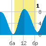 Little Back River tide chart for Wednesday, November 1, 2023